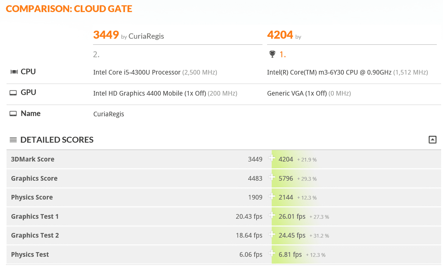 6y30 vs i5-4300U 2.PNG