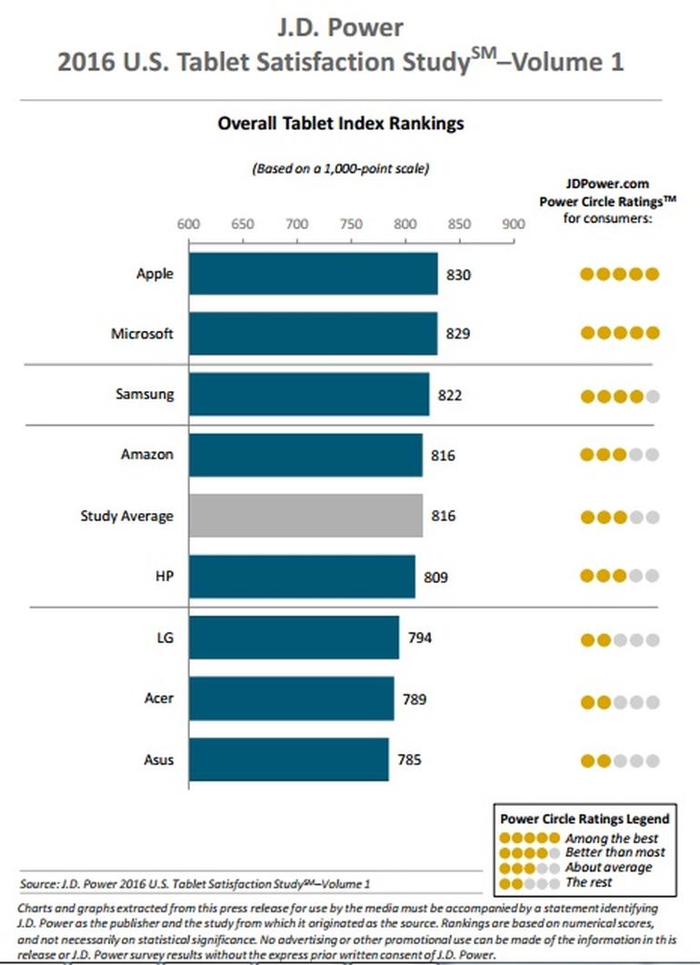 jd-power-tablet-ratings-may-2016.jpg